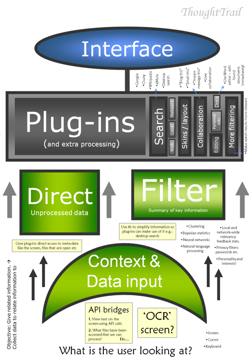 Conceptual Diagram for ThoughtTrail